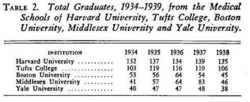 Table 2. Total Graduates, 1934-1939